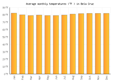 Bela Cruz average temperature chart (Fahrenheit)