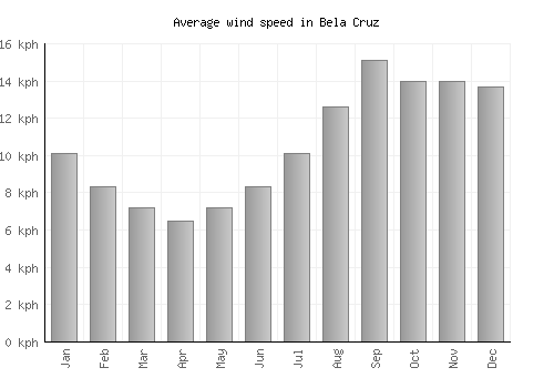 Bela Cruz average winspeed by month (km/h)
