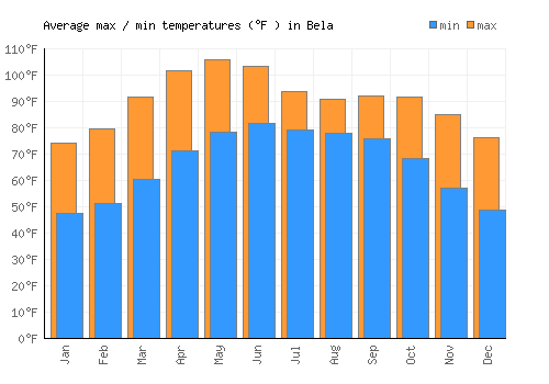 Bela average minimum / maximum temperatures (Fahrenheit)