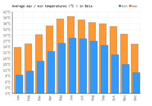Bela average minimum / maximum temperatures (Celsius)