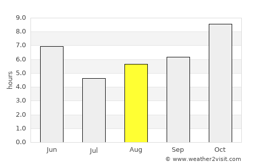 Bela average rain in August