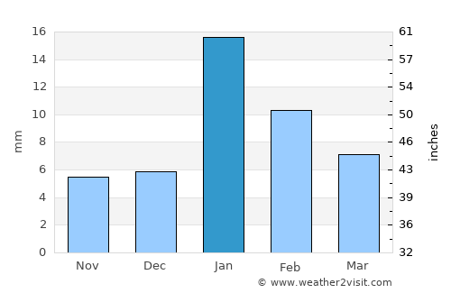 Bela average rain in January
