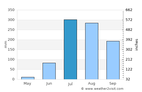 Bela average rain in July
