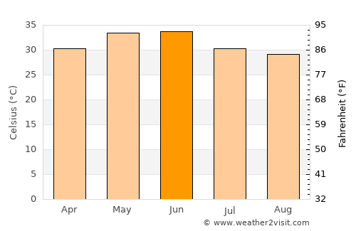 Bela average temperature in June