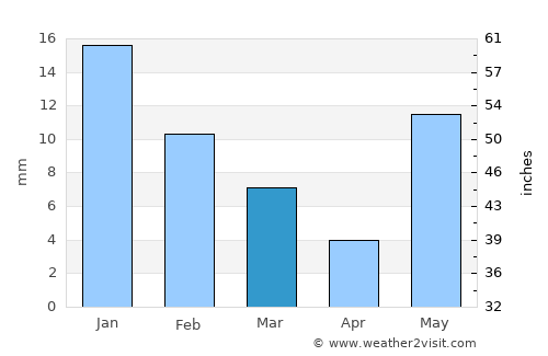Bela average rain in March
