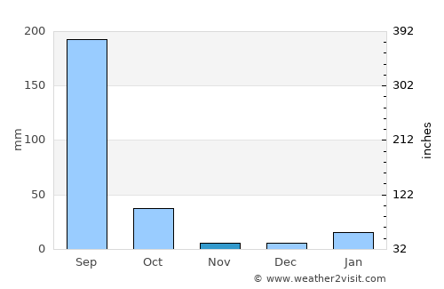 Bela average rain in November