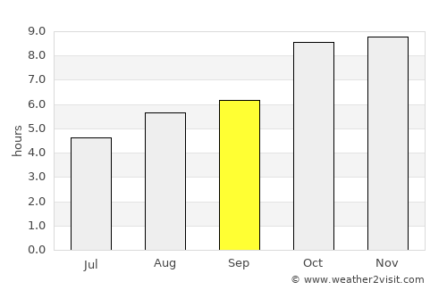 Bela average rain in September