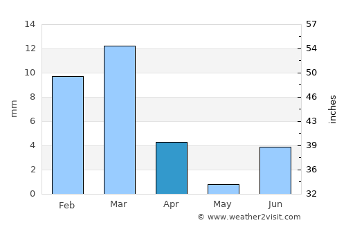 Bela average rain in April