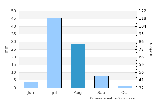 Bela average rain in August