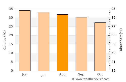 Bela average temperature in August