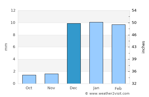 Bela average rain in December