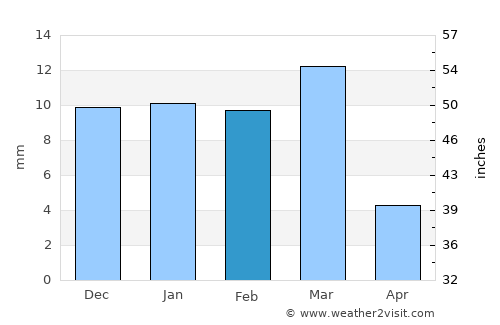 Bela average rain in February