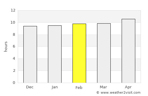 Bela average rain in February