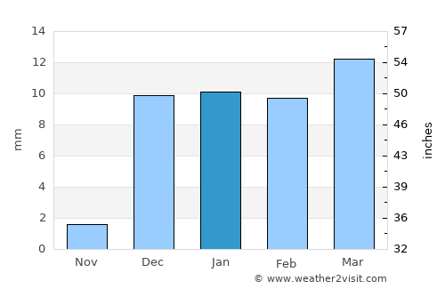 Bela average rain in January