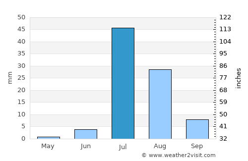 Bela average rain in July