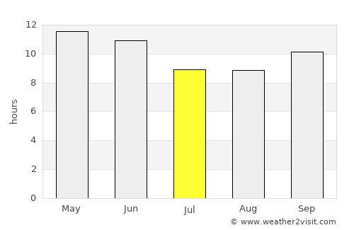 Bela average rain in July