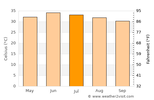 Bela average temperature in July