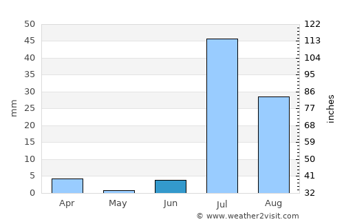 Bela average rain in June