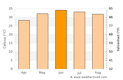 Bela average temperature in June