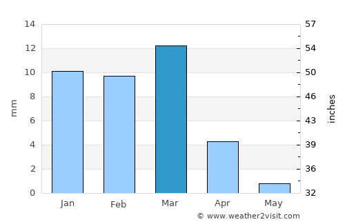 Bela average rain in March