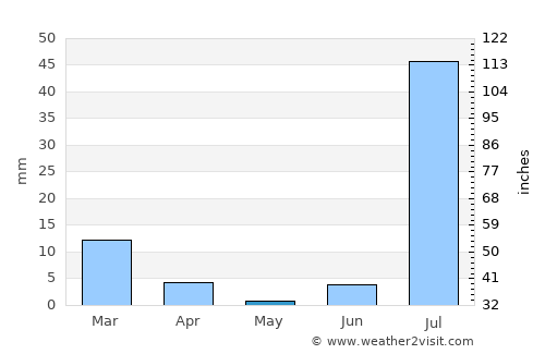 Bela average rain in May