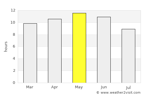 Bela average rain in May