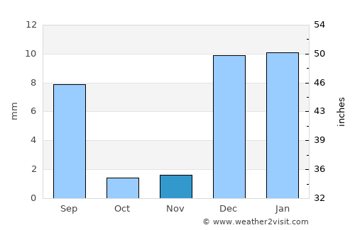 Bela average rain in November