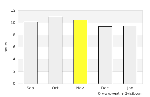 Bela average rain in November
