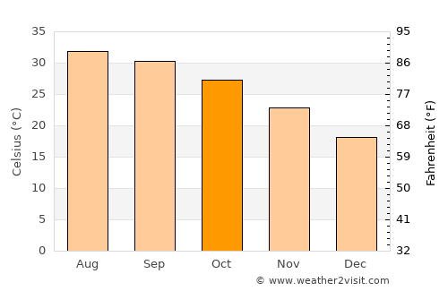 Bela average temperature in October