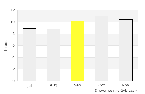 Bela average rain in September