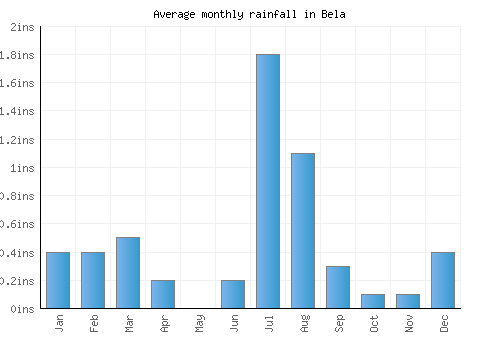 Bela monthly rainfall chart (inches)