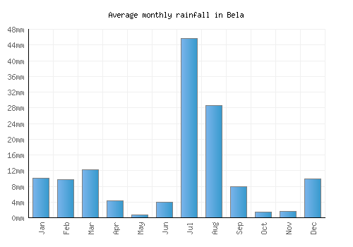 Bela monthly rainfall chart (mm)