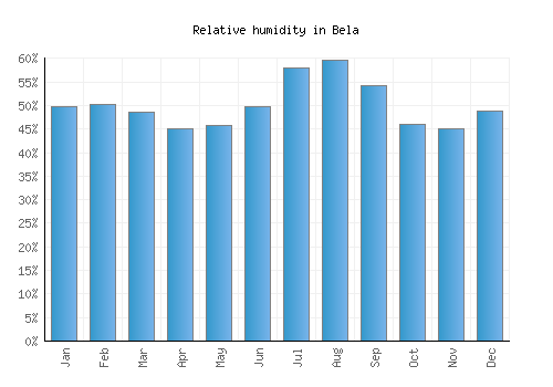 Bela relative humidity averages