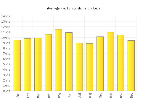 Bela average daily sunshine chart
