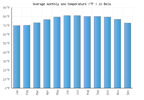 Bela average sea temperature chart (Fahrenheit)