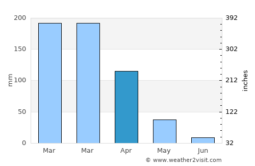 Bela Vista de Goiás average rain in April