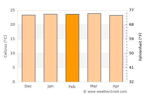 Bela Vista de Goiás average temperature in February