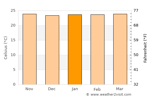 Bela Vista de Goiás average temperature in January