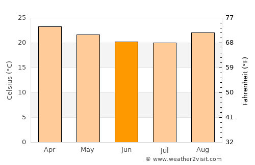 Bela Vista de Goiás average temperature in June