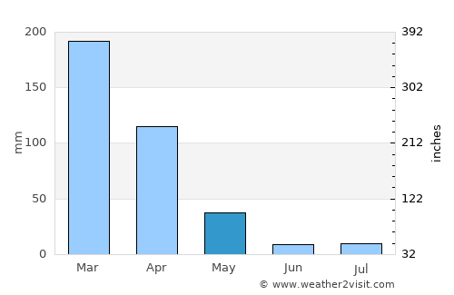 Bela Vista de Goiás average rain in May
