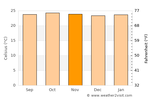 Bela Vista de Goiás average temperature in November