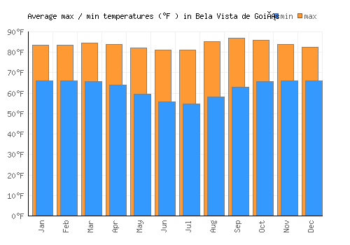 Bela Vista de Goiás average minimum / maximum temperatures (Fahrenheit)