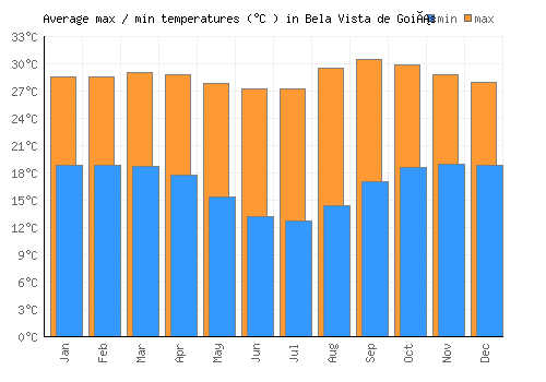 Bela Vista de Goiás average minimum / maximum temperatures (Celsius)