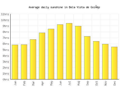Bela Vista de Goiás average daily sunshine chart