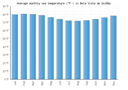 Bela Vista de Goiás average sea temperature chart (Fahrenheit)