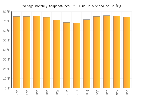Bela Vista de Goiás average temperature chart (Fahrenheit)