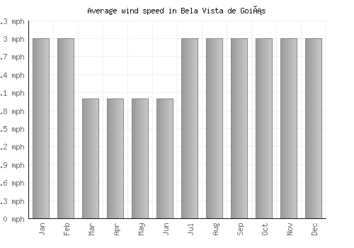 Bela Vista de Goiás average winspeed by month (mph)