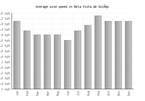 Bela Vista de Goiás average winspeed by month (km/h)