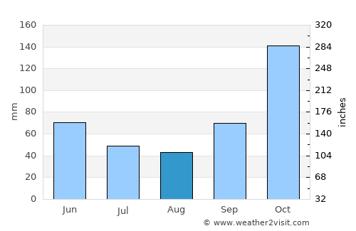 Bela Vista do Paraíso average rain in August