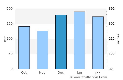 Bela Vista do Paraíso average rain in December